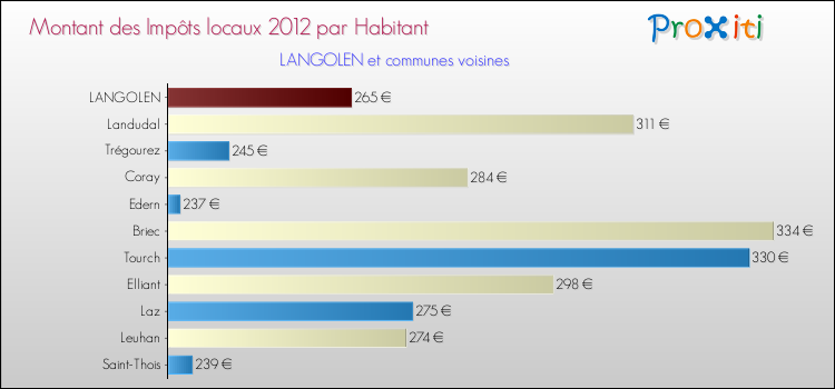 Montant des impôts locaux par Habitant pour LANGOLEN et les communes proches Comparaison des impôts locaux par habitant pour LANGOLEN et les communes voisines