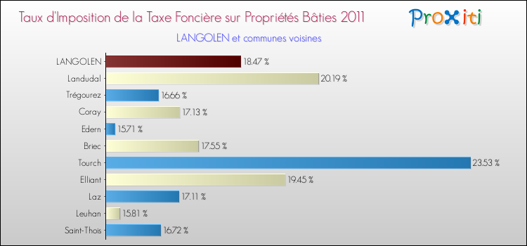 Taux d'imposition de la taxe foncière sur le bati 2011 pour LANGOLEN et les communes proches Comparaison des taux d'imposition de la taxe foncière sur le bati 2011 pour LANGOLEN et les communes voisines