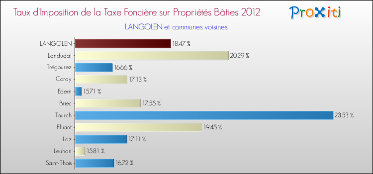 Taux d'imposition de la taxe foncière sur le bati 2012 pour LANGOLEN et les communes proches Comparaison des taux d'imposition de la taxe foncière sur le bati 2012 pour LANGOLEN et les communes voisines