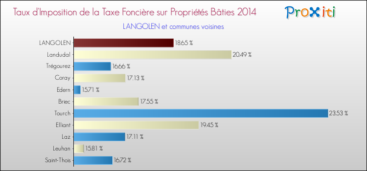 Taux d'imposition de la taxe foncière sur le bati 2014 pour LANGOLEN et les communes proches Comparaison des taux d'imposition de la taxe foncière sur le bati 2014 pour LANGOLEN et les communes voisines