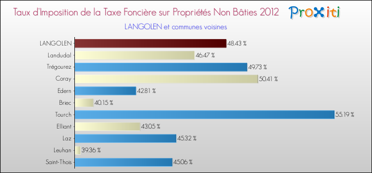 Taux d'imposition de la taxe foncière sur les immeubles et terrains non batis 2012 pour LANGOLEN et les communes proches Comparaison des taux d'imposition de la taxe foncière sur les immeubles et terrains non batis 2012 pour LANGOLEN et les communes voisines