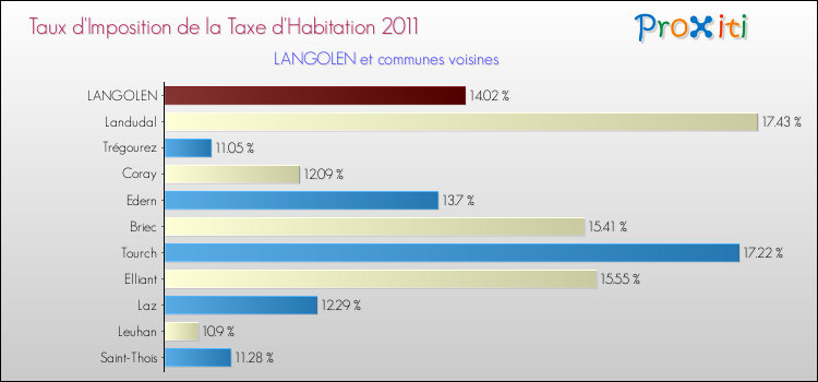 Taux d'imposition de la taxe d'habitation 2011 pour LANGOLEN et les communes proches Comparaison des taux d'imposition de la taxe d'habitation 2011 pour LANGOLEN et les communes voisines