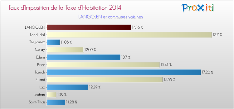 Taux d'imposition de la taxe d'habitation 2014 pour LANGOLEN et les communes proches Comparaison des taux d'imposition de la taxe d'habitation 2014 pour LANGOLEN et les communes voisines