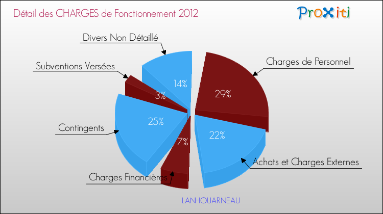 Décomposition des Charges de Fonctionnement 2012 de la commune de LANHOUARNEAU Charges de Fonctionnement 2012 pour la commune de LANHOUARNEAU