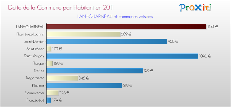 Dette par habitant de la commune en 2011 pour LANHOUARNEAU et les communes proches Comparaison de la dette par habitant de la commune en 2011 pour LANHOUARNEAU et les communes voisines
