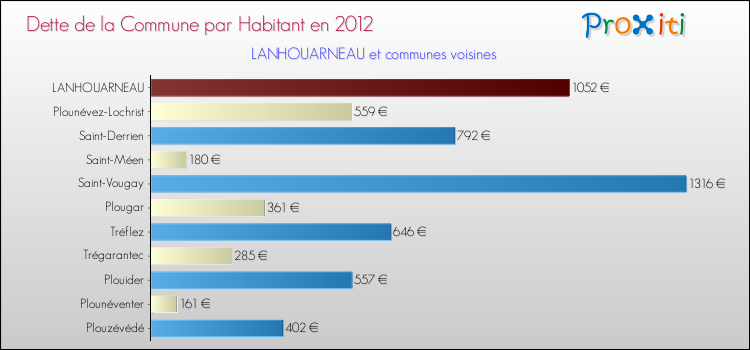 Dette par habitant de la commune en 2012 pour LANHOUARNEAU et les communes proches Comparaison de la dette par habitant de la commune en 2012 pour LANHOUARNEAU et les communes voisines