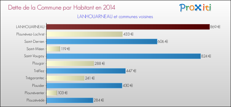 Dette par habitant de la commune en 2014 pour LANHOUARNEAU et les communes proches Comparaison de la dette par habitant de la commune en 2014 pour LANHOUARNEAU et les communes voisines