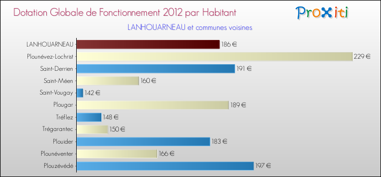 Montant des dotations globales de fonctionnement DGF par Habitant pour LANHOUARNEAU et les communes proches Comparaison des des dotations globales de fonctionnement DGF par habitant pour LANHOUARNEAU et les communes voisines
