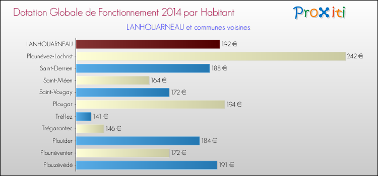 Montant des dotations globales de fonctionnement DGF par Habitant pour LANHOUARNEAU et les communes proches en 2014. Comparaison des des dotations globales de fonctionnement DGF par habitant pour LANHOUARNEAU et les communes voisines en 2014.