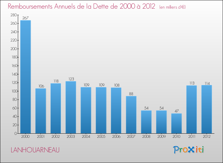 Evolution de l'annuité de la dette pour la commune de LANHOUARNEAU de 2000 à 2012 Annuités de la dette pour LANHOUARNEAU de 2000 à 2012