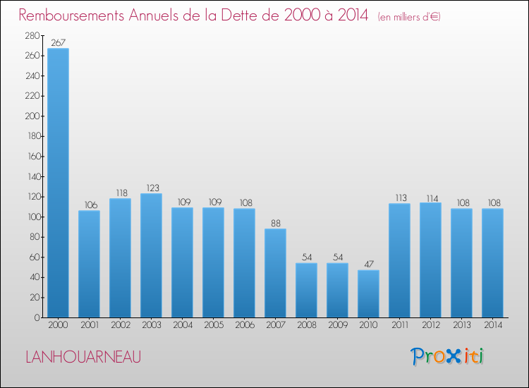 Evolution de l'annuité de la dette pour la commune de LANHOUARNEAU de 2000 à 2014 Annuités de la dette pour LANHOUARNEAU de 2000 à 2014