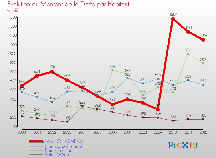 Evolution de la dette par habitant pour la commune de LANHOUARNEAU et les communes proches de 2000 à 2012 Comparaison de la dette par habitant pour LANHOUARNEAU et les communes voisines de 2000 à 2012