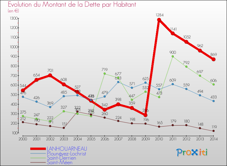 Evolution de la dette par habitant pour la commune de LANHOUARNEAU et les communes proches de 2000 à 2014 Comparaison de la dette par habitant pour LANHOUARNEAU et les communes voisines de 2000 à 2014