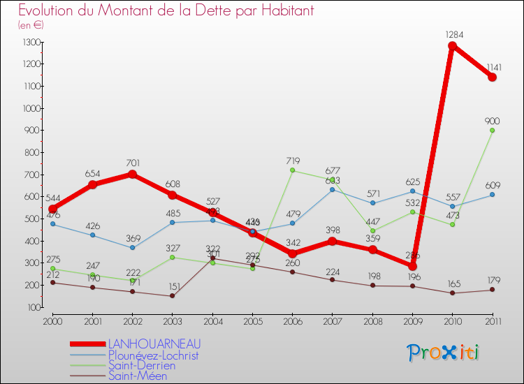 Evolution de la dette par habitant pour la commune de LANHOUARNEAU et les communes proches Comparaison de la dette par habitant pour LANHOUARNEAU et les communes voisines