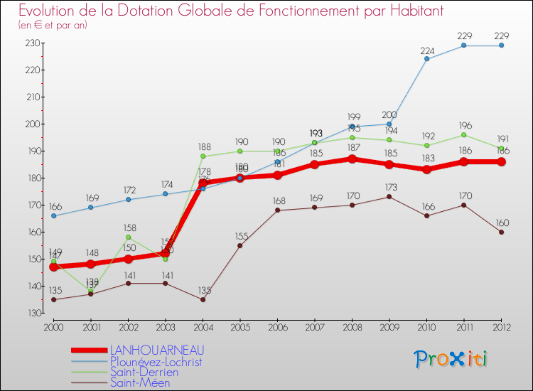 Evolution et montant de la dotation globale de fonctionnement par Habitant pour LANHOUARNEAU et les communes proches Comparaison des dotations globales de fonctionnement par habitant pour LANHOUARNEAU et les communes voisines