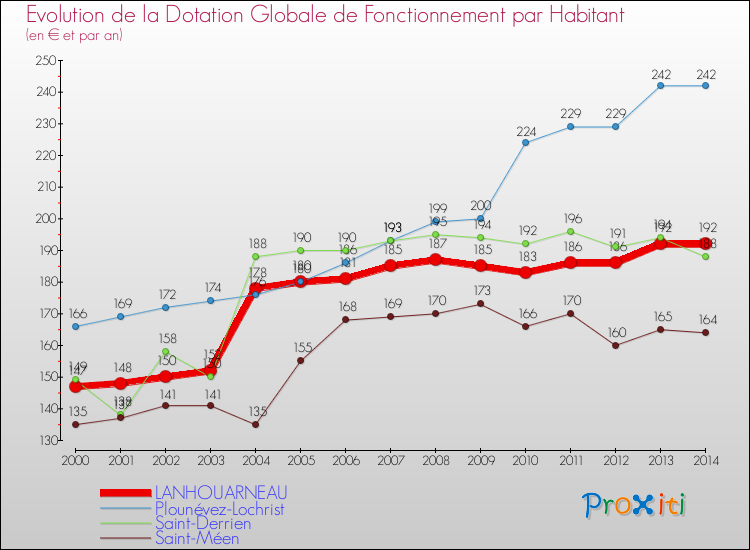 Evolution et montant de la dotation globale de fonctionnement par Habitant pour LANHOUARNEAU et les communes proches de 2000 à 2014. Comparaison des dotations globales de fonctionnement par habitant pour LANHOUARNEAU et les communes voisines de 2000 à 2014.