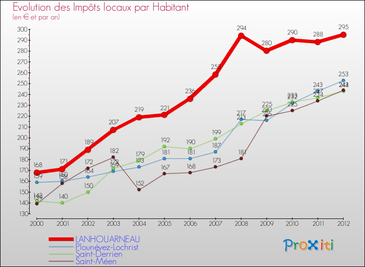 Evolution et montant des impôts locaux par Habitant pour LANHOUARNEAU et les communes proches Comparaison des impôts locaux par habitant pour LANHOUARNEAU et les communes voisines