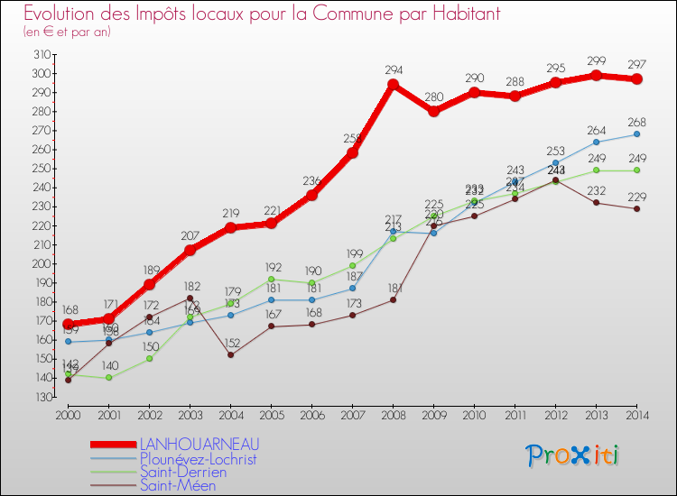 Evolution et montant des impôts locaux par Habitant pour LANHOUARNEAU et les communes proches de 2000 à 2014 Comparaison des impôts locaux par habitant pour LANHOUARNEAU et les communes voisines de 2000 à 2014