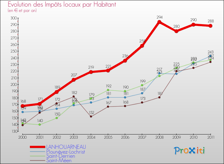 Evolution et montant des impôts locaux par Habitant pour LANHOUARNEAU et les communes proches Comparaison des impôts locaux par habitant pour LANHOUARNEAU et les communes voisines