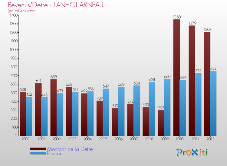 Evolution comparée de la dette et des revenus pour la commune de LANHOUARNEAU de 2000 à 2012 Comparaison de la dette et des revenus pour LANHOUARNEAU de 2000 à 2012