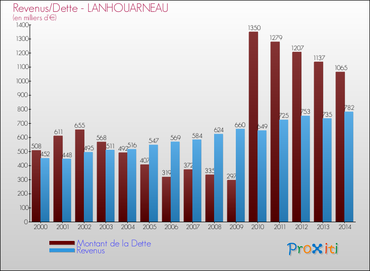 Evolution comparée de la dette et des revenus pour la commune de LANHOUARNEAU de 2000 à 2014 Comparaison de la dette et des revenus pour LANHOUARNEAU de 2000 à 2014