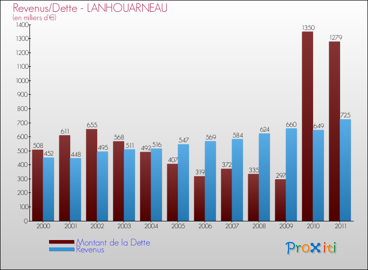 Evolution comparée de la dette et des revenus pour la commune de LANHOUARNEAU de 2000 à 2011 Comparaison de la dette et des revenus pour LANHOUARNEAU de 2000 à 2011