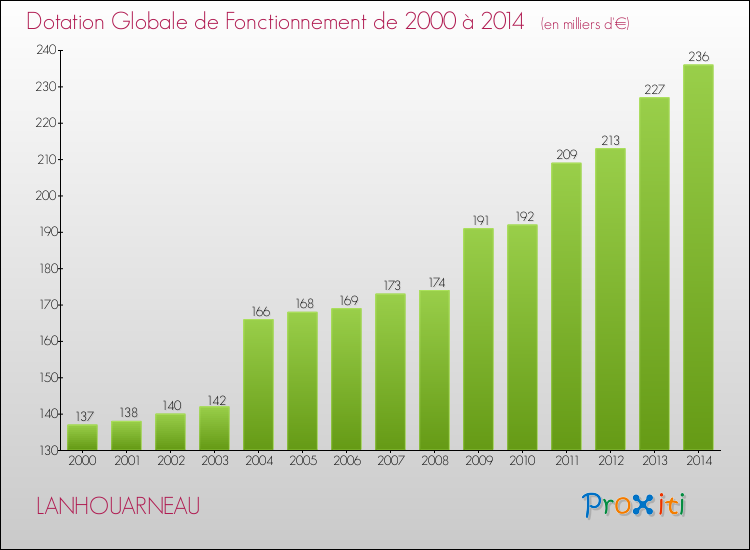 Evolution du montant de la Dotation Globale de Fonctionnement pour la commune de LANHOUARNEAU de 2000 à 2014 Evolution du montant de la Dotation Globale de Fonctionnement pour LANHOUARNEAU de 2000 à 2014