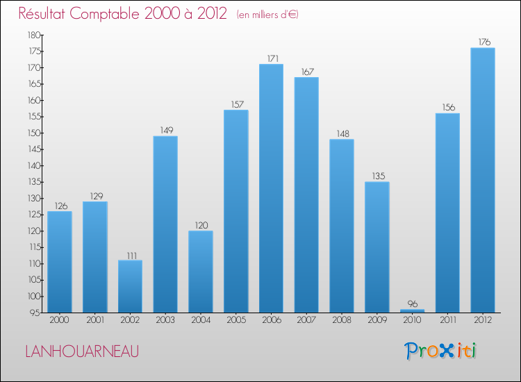 Evolution du résultat comptable pour la commune de LANHOUARNEAU de 2000 à 2012 Evolution du résultat comptable pour LANHOUARNEAU de 2000 à 2012