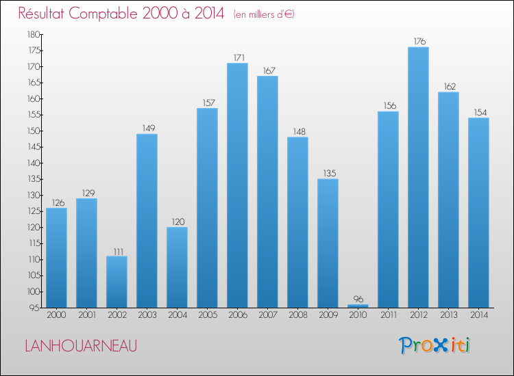 Evolution du résultat comptable pour la commune de LANHOUARNEAU de 2000 à 2014 Evolution du résultat comptable pour LANHOUARNEAU de 2000 à 2014