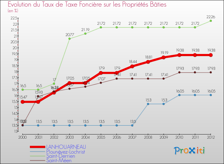 Evolution du taux de la taxe foncière sur le bati pour LANHOUARNEAU et les communes proches de 2000 à 2012 Comparaison des taux de taxe foncière sur le bati pour LANHOUARNEAU et les communes voisines de 2000 à 2012