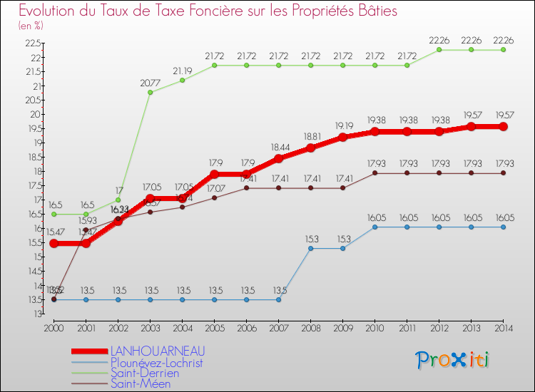 Evolution du taux de la taxe foncière sur le bati pour LANHOUARNEAU et les communes proches de 2000 à 2014 Comparaison des taux de taxe foncière sur le bati pour LANHOUARNEAU et les communes voisines de 2000 à 2014