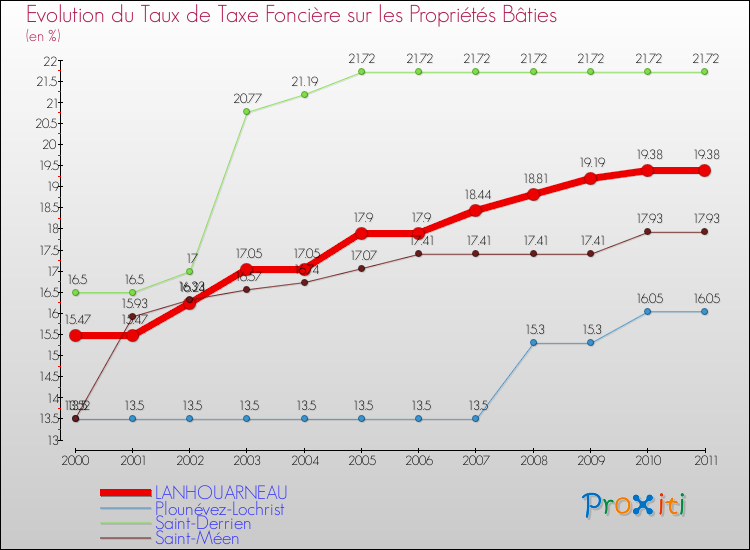 Evolution du taux de la taxe foncière sur le bati pour LANHOUARNEAU et les communes proches Comparaison des taux de taxe foncière sur le bati pour LANHOUARNEAU et les communes voisines