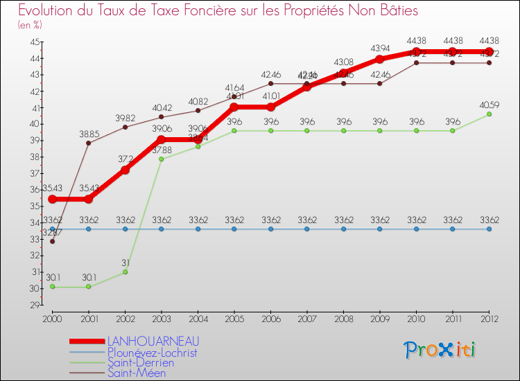 Evolution du taux de la taxe foncière sur les immeubles et terrains non batis pour LANHOUARNEAU et les communes proches de 2000 à 2012 Comparaison des taux de la taxe foncière sur les immeubles et terrains non batis pour LANHOUARNEAU et les communes voisines de 2000 à 2012