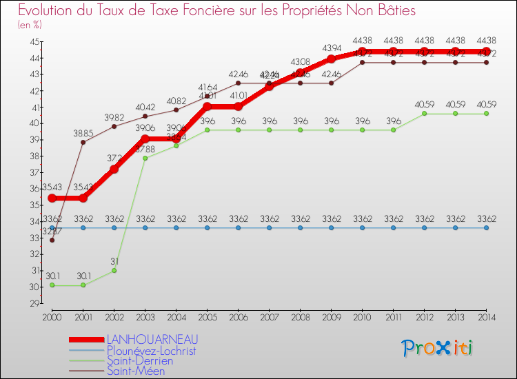 Evolution du taux de la taxe foncière sur les immeubles et terrains non batis pour LANHOUARNEAU et les communes proches de 2000 à 2014 Comparaison des taux de la taxe foncière sur les immeubles et terrains non batis pour LANHOUARNEAU et les communes voisines de 2000 à 2014