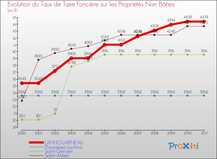 Evolution du taux de la taxe foncière sur les immeubles et terrains non batis pour LANHOUARNEAU et les communes proches Comparaison des taux de la taxe foncière sur les immeubles et terrains non batis pour LANHOUARNEAU et les communes voisines