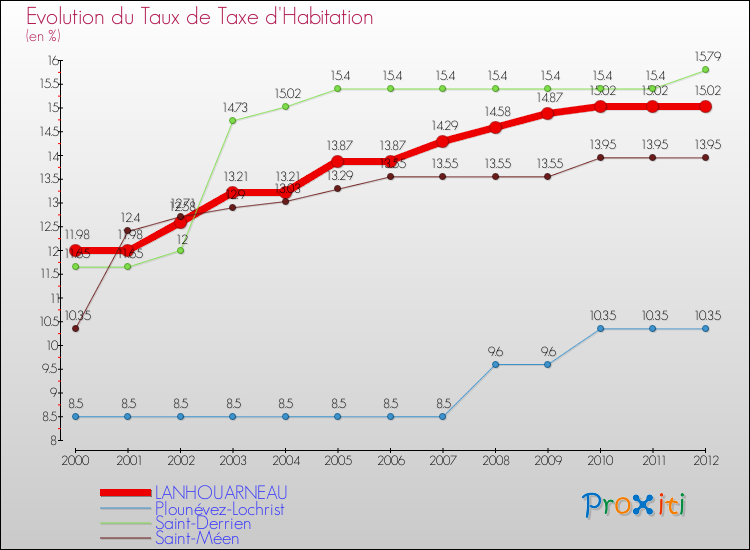 Evolution du taux de la taxe d'habitation pour LANHOUARNEAU et les communes proches Comparaison des taux de la taxe d'habitation pour LANHOUARNEAU et les communes voisines