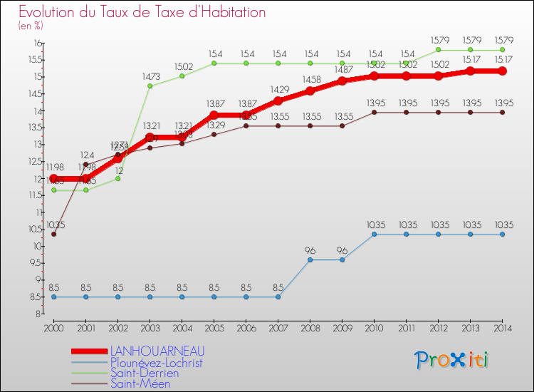 Evolution du taux de la taxe d'habitation pour LANHOUARNEAU et les communes proches de 2000 à 2014 Comparaison des taux de la taxe d'habitation pour LANHOUARNEAU et les communes voisines de 2000 à 2014