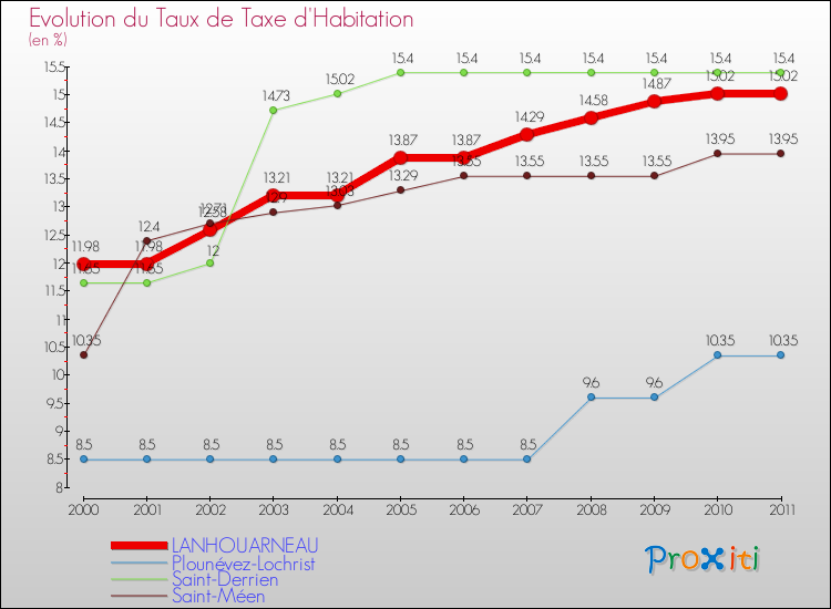 Evolution du taux de la taxe d'habitation pour LANHOUARNEAU et les communes proches Comparaison des taux de la taxe d'habitation pour LANHOUARNEAU et les communes voisines