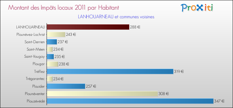 Montant des impôts locaux par Habitant pour LANHOUARNEAU et les communes proches Comparaison des impôts locaux par habitant pour LANHOUARNEAU et les communes voisines