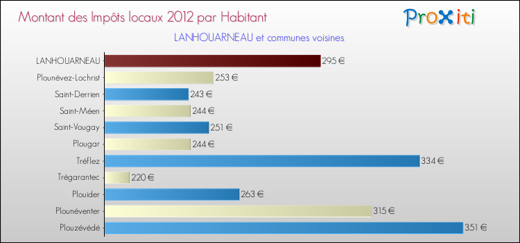 Montant des impôts locaux par Habitant pour LANHOUARNEAU et les communes proches Comparaison des impôts locaux par habitant pour LANHOUARNEAU et les communes voisines