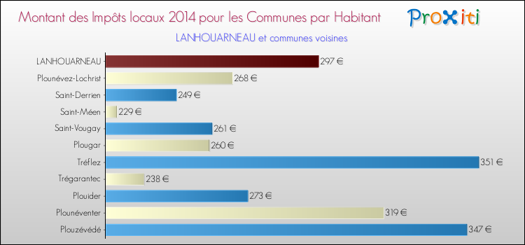 Montant des impôts locaux par Habitant pour LANHOUARNEAU et les communes proches en 2014 Comparaison des impôts locaux par habitant pour LANHOUARNEAU et les communes voisines en 2014