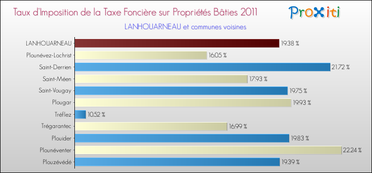 Taux d'imposition de la taxe foncière sur le bati 2011 pour LANHOUARNEAU et les communes proches Comparaison des taux d'imposition de la taxe foncière sur le bati 2011 pour LANHOUARNEAU et les communes voisines