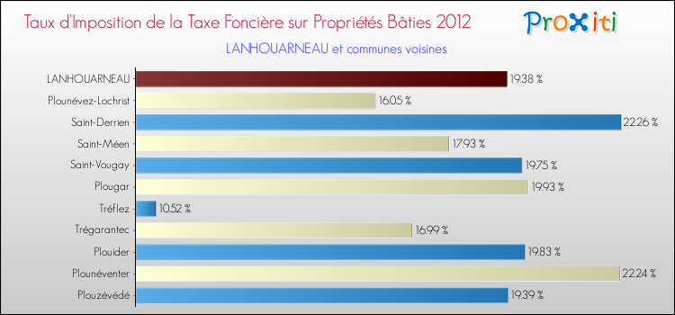 Taux d'imposition de la taxe foncière sur le bati 2012 pour LANHOUARNEAU et les communes proches Comparaison des taux d'imposition de la taxe foncière sur le bati 2012 pour LANHOUARNEAU et les communes voisines