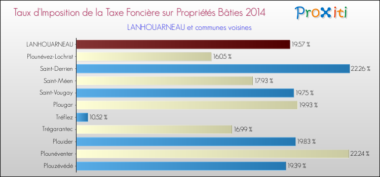 Taux d'imposition de la taxe foncière sur le bati 2014 pour LANHOUARNEAU et les communes proches Comparaison des taux d'imposition de la taxe foncière sur le bati 2014 pour LANHOUARNEAU et les communes voisines