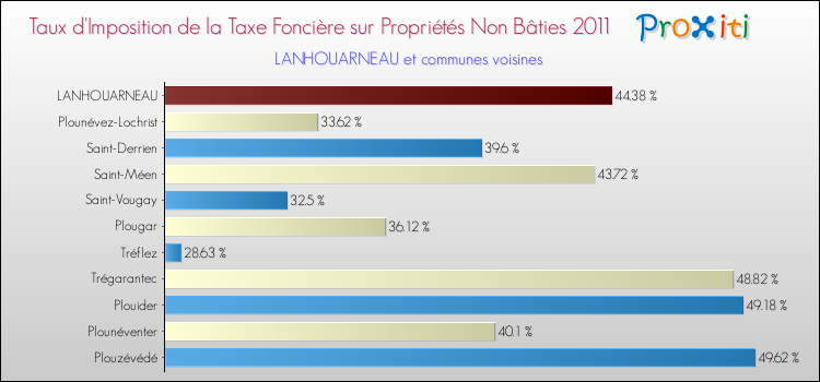 Taux d'imposition de la taxe foncière sur les immeubles et terrains non batis 2011 pour LANHOUARNEAU et les communes proches Comparaison des taux d'imposition de la taxe foncière sur les immeubles et terrains non batis 2011 pour LANHOUARNEAU et les communes voisines