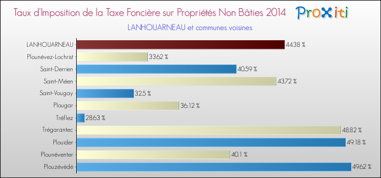 Taux d'imposition de la taxe foncière sur les immeubles et terrains non batis 2014 pour LANHOUARNEAU et les communes proches Comparaison des taux d'imposition de la taxe foncière sur les immeubles et terrains non batis 2014 pour LANHOUARNEAU et les communes voisines