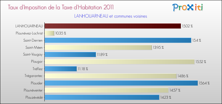 Taux d'imposition de la taxe d'habitation 2011 pour LANHOUARNEAU et les communes proches Comparaison des taux d'imposition de la taxe d'habitation 2011 pour LANHOUARNEAU et les communes voisines