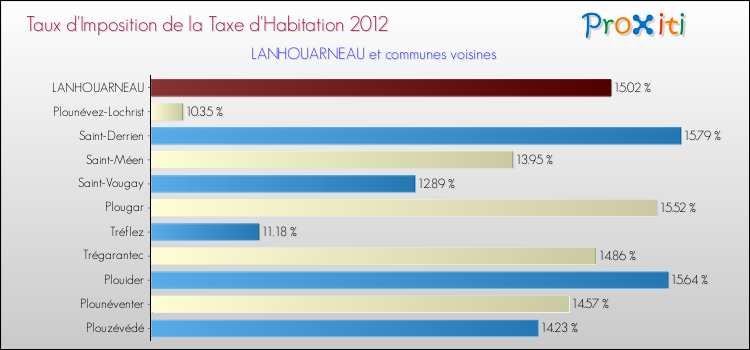 Taux d'imposition de la taxe d'habitation 2012 pour LANHOUARNEAU et les communes proches Comparaison des taux d'imposition de la taxe d'habitation 2012 pour LANHOUARNEAU et les communes voisines