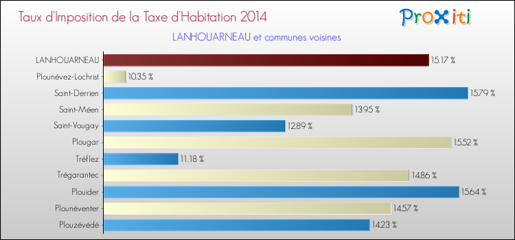 Taux d'imposition de la taxe d'habitation 2014 pour LANHOUARNEAU et les communes proches Comparaison des taux d'imposition de la taxe d'habitation 2014 pour LANHOUARNEAU et les communes voisines