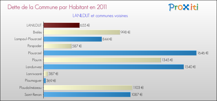 Dette par habitant de la commune en 2011 pour LANILDUT et les communes proches Comparaison de la dette par habitant de la commune en 2011 pour LANILDUT et les communes voisines
